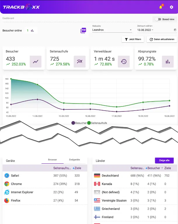 Webdesign Homepage in Hamburg